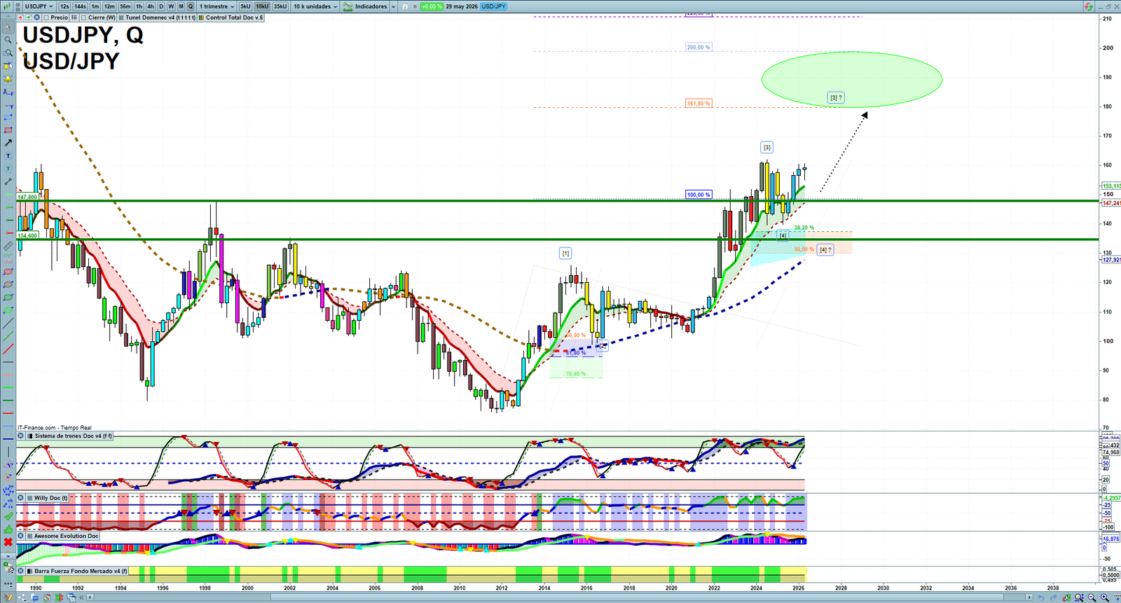 USDJPY quarterly technical analysis chart showing forex market structure, Elliott Wave context and key reaction levels